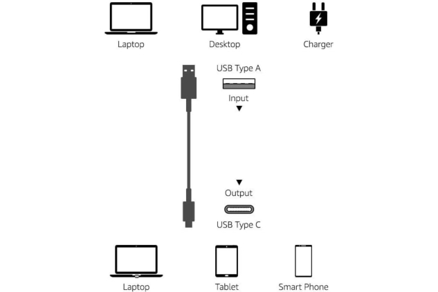 USB-C to USB-A 3.1 Gen 2 Cable – 0.9 m, 10 Gbps Fast Charging Data Cable, Black