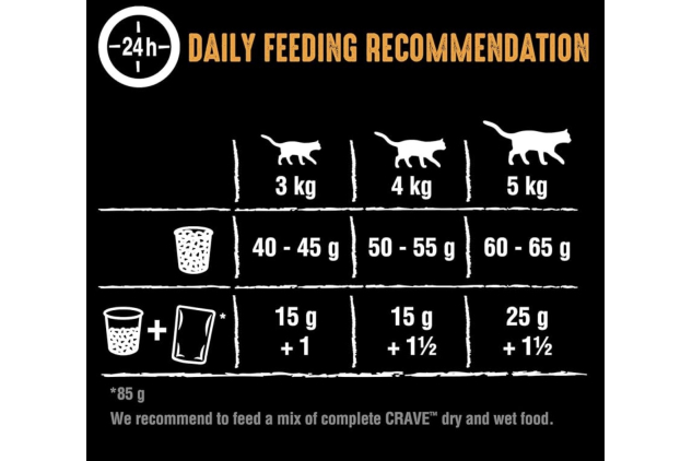 CRAVE High Protein Dry Cat Food – Grain Free with Turkey & Chicken – 2.8kg (Pack of 5 = 14kg Total)
